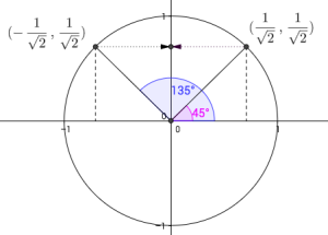 Enhetessirkel der vinkel 45 og vinkel 135 er tegnet inn. Vi ser at y-koordinaten er den samme for disse to vinklene.